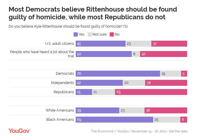 Screenshot 2021-12-12 at 20-34-39 More Americans think Kyle Rittenhouse should be convicted than say he will be YouGov